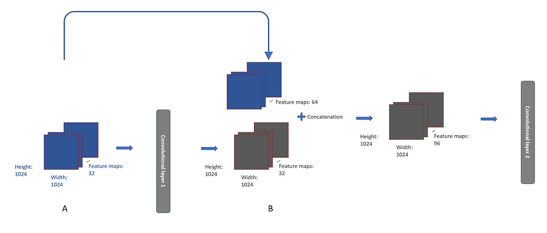 Feature Map Concatenation