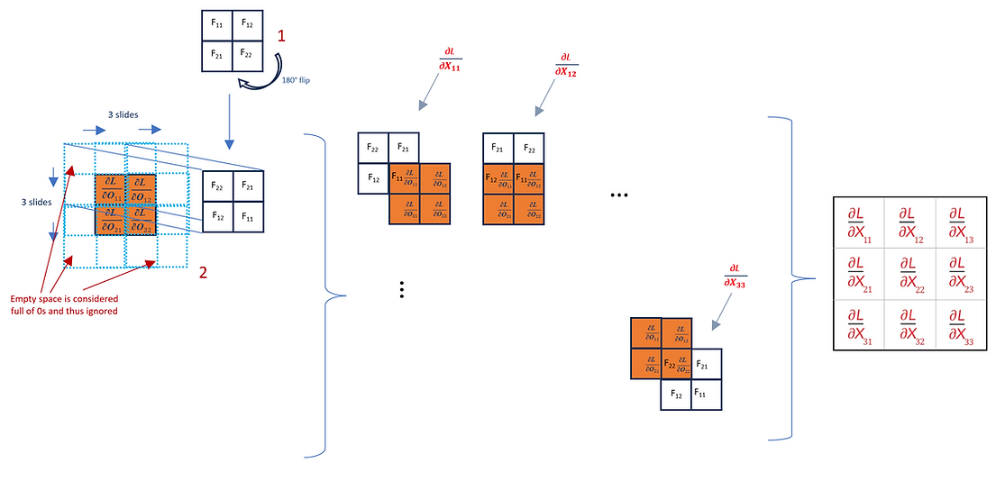 Flipped Filter Convolution