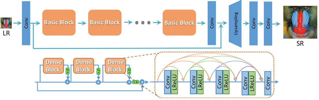 ESRGAN Architecture